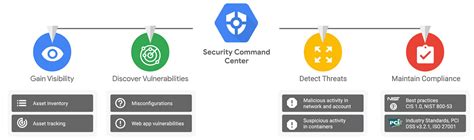 Vulnerabilities are reported in Cloud Security Command Center for review. . Gcp security command center standard vs premium